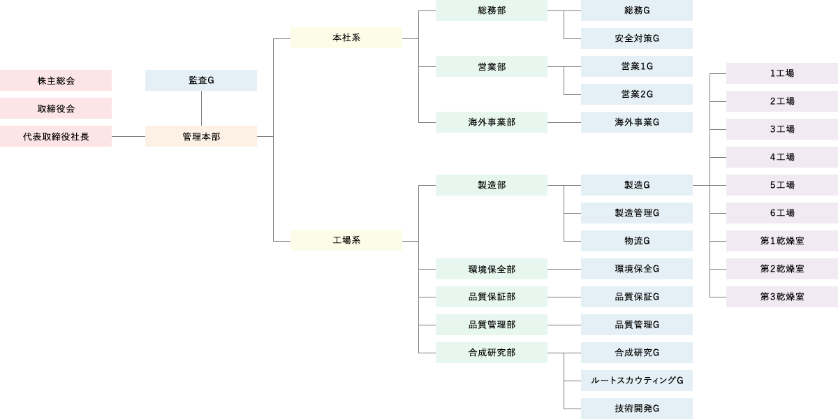 組織図